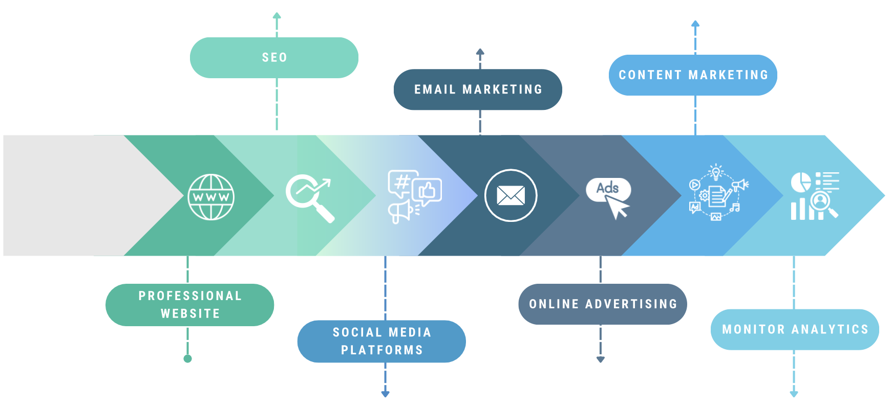 Seven sequential arrows. Each arrow contains an icon that expresses a Tip for Small Business Owners (from left to right ; website , search engine optimization (SEO) dashboard , social media , massage envelope representing email, computer cursor representing online advertising , different content segments from videos to audio representing content marketing , data analytics charts)